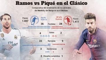 Ramos y Piqué chocaron en el último Clásico en LaLiga