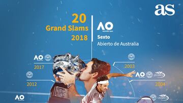 Los 20 Grand Slams de Federer en un gráfico para enmarcar