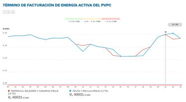 Precio de la luz por horas, 16 de agosto | ¿Cuándo es más barata y cuándo es más caro el kWh?