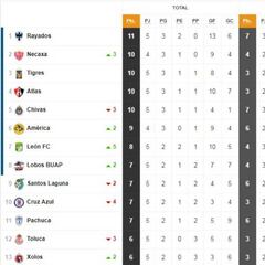 La Tabla General de la Liga MX previo a la jornada 6