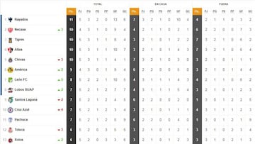 La Tabla General de la Liga MX previo a la jornada 6