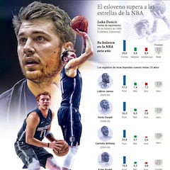 El gráfico que hace entender la magnitud de Doncic en la NBA