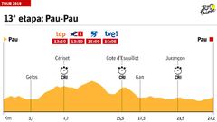 La etapa de hoy en el Tour de Francia: perfil y recorrido de la jornada 12