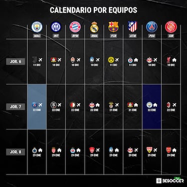 Un escenario terrible para el Madrid, City y PSG