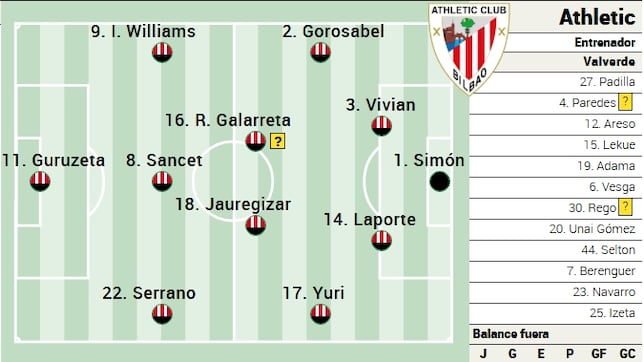 Alineación posible del Athletic ante el Rayo en LaLiga EA Sports