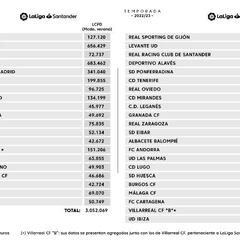 ¡Estos son los límites salariales de LaLiga!