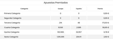 Escrutinio del sorteo de EuroDreams del 9 de noviembre.