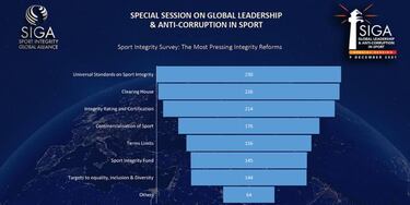 SIGA calls for united front against corruption in sport