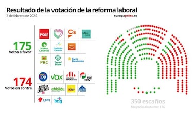 El Congreso aprueba la votaci¨®n de la reforma laboral: ?qu¨¦ partidos votaron a favor y cu¨¢les en contra?