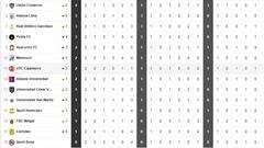 Así está la tabla de la Liga 1