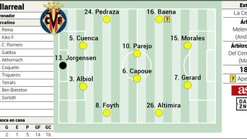 El posible once del Villarreal contra la Real Sociedad en LaLiga EA Sports