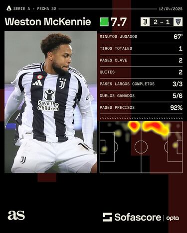La Juve de McKennie y Weah da un importante paso hacia la Champions League