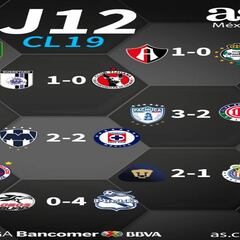 Partidos y resultados de la jornada 12 del Clausura 2019: Liga MX