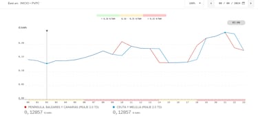 Precio de la luz por horas, 6 de agosto | ?Cu¨¢ndo es m¨¢s barato y cu¨¢ndo es m¨¢s caro el kWh?