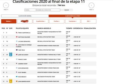 Resultados: clasificaciones de la undécima etapa del Dakar 2020