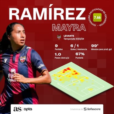 Levante se deleita con la producción goleadora de Mayra Ramírez