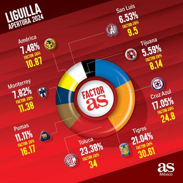 Toluca y Tigres, los máximos favoritos estadísticos para ser campeón del Apertura 2024