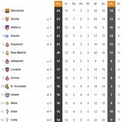 Así está la clasificación de Primera y así estaría sin el VAR