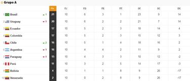 Sánchez sufre lesión muscular y no juega ante Colombia