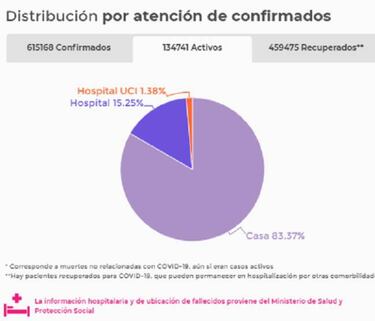 Mapa de casos y muertes por coronavirus por departamentos en Colombia: hoy, 1 de septiembre