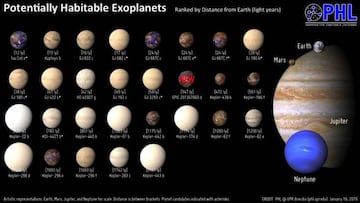 Lista de los exoplanetas descubiertos hasta ahora potencialmente habitables