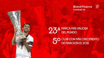 La marca Sevilla sigue creciendo.