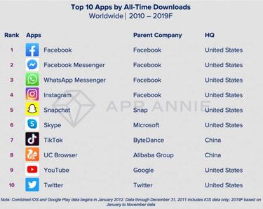 Las 10 apps más descargadas de la década, ¿cuáles usas a diario?
