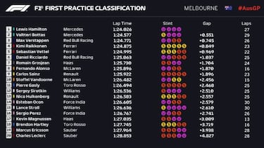 Clasificación en los Libres 1 y 2 del Gran Premio de Australia F1