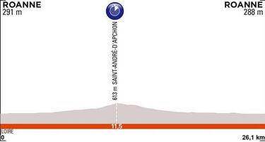 Crit¨¦rium Dauphin¨¦ 2019: perfiles, etapas y recorrido