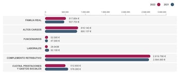 El total en gastos de personal de la Casa Real es de 4.029.473 euros, el 53,9% del presupuesto total.