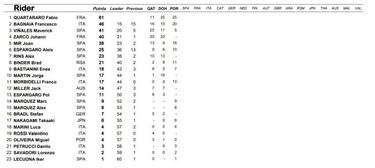 MotoGP 2021: resultados del GP de Portugal y clasificación del Mundial