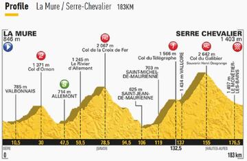 Imagen del perfil de la 17º etapa del Tour de Francia 2017.