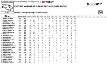 GP de Austria 2018 de MotoGP: resultados y as¨ª va el Mundial