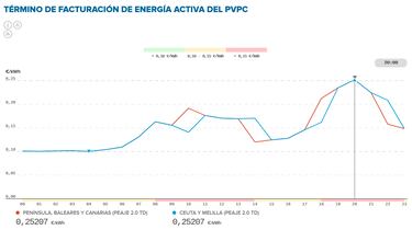 Precio de la luz por horas, 23 de enero | ?Cundo es ms barato y cundo es ms caro el kWh?