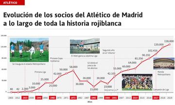 Evolución histórica de los socios del Atlético de Madrid.