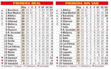 Así estaría la clasificación sin el VAR: 15ª jornada