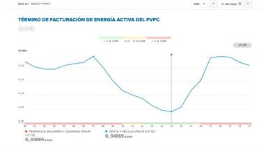 Precio de la luz por horas hoy, 17 de abril: cuándo es más barata y cuándo más cara