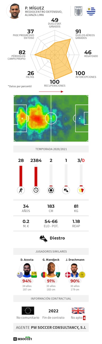 Los datos de Pablo Míguez esta temporada con Alianza.