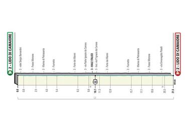 Tirreno-Adriático 2019: etapas, perfiles y recorrido