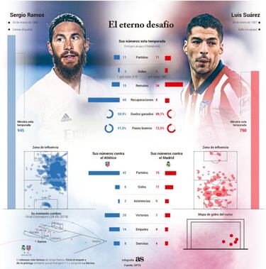 Sergio Ramos-Luis Suárez: el viejo duelo con nueva camiseta
