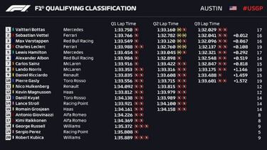 Resultados F1: parrilla de salida del GP de Estados Unidos