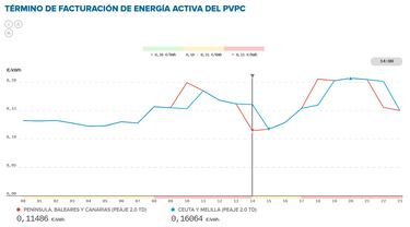 Precio de la luz por horas, 29 de noviembre | ¿Cuándo es más barato y cuándo es más caro el kWh?