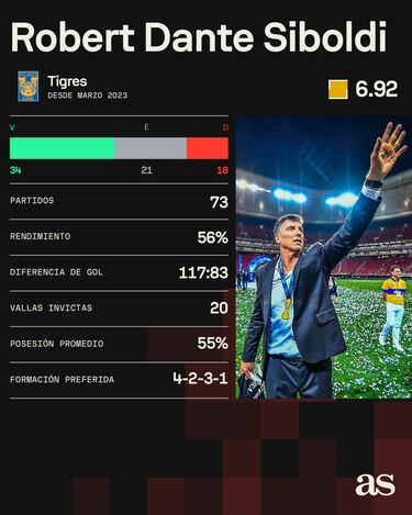 Los números de Robert Dante Siboldi en Tigres