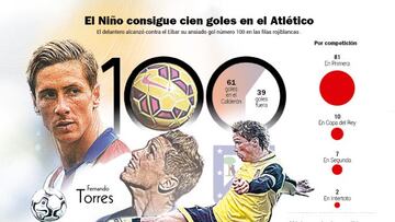 Torres: 100 goles en dos etapas desde su tanto al Alba en 2001