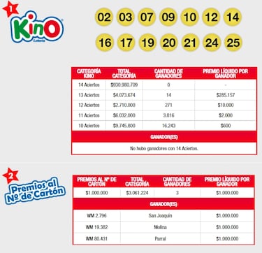 Resultados Kino Chile hoy: números que cayeron y premios del sorteo 2641 | ganadores 17 de agosto