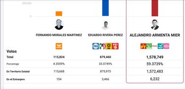 Quién es Alejandro Armenta Mier, ganador y próximo gobernador de Puebla | Elecciones 2024