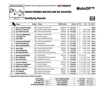 Resultados MotoGP: parrilla de salida de la carrera en Alcañiz
