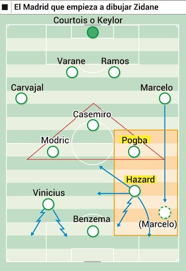 El Madrid que proyecta Zidane tiene más músculo y técnica