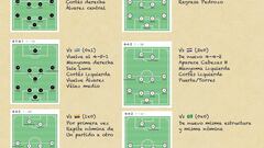El trabajo de Cárdenas en los 8 primeros partidos del Sudamericano Sub 20. Variación entre el 4-4-2, 4-2-3-1 o el 4-5-1.
