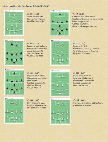 El trabajo de Cárdenas en los 8 primeros partidos del Sudamericano Sub 20. Variación entre el 4-4-2, 4-2-3-1 o el 4-5-1.